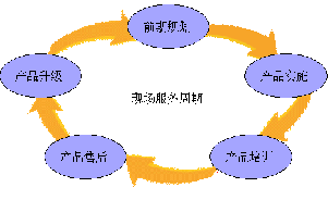 现场服务—助您跨入网络办公时代