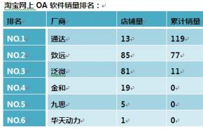 OA软件那点事儿 ：