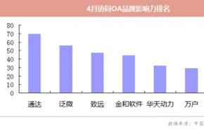 四月通达移动关注度与往期相比有何变化？