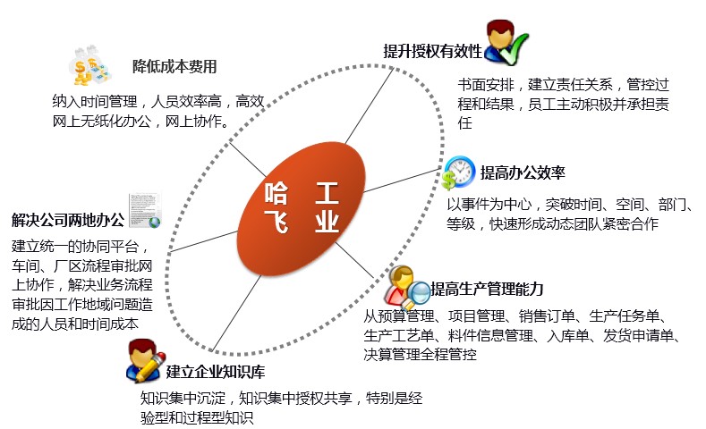下单使用word/excel纯手工作业，工作量大，容易出错