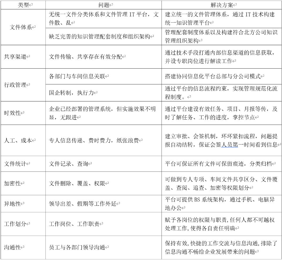 问题体现-解决方案