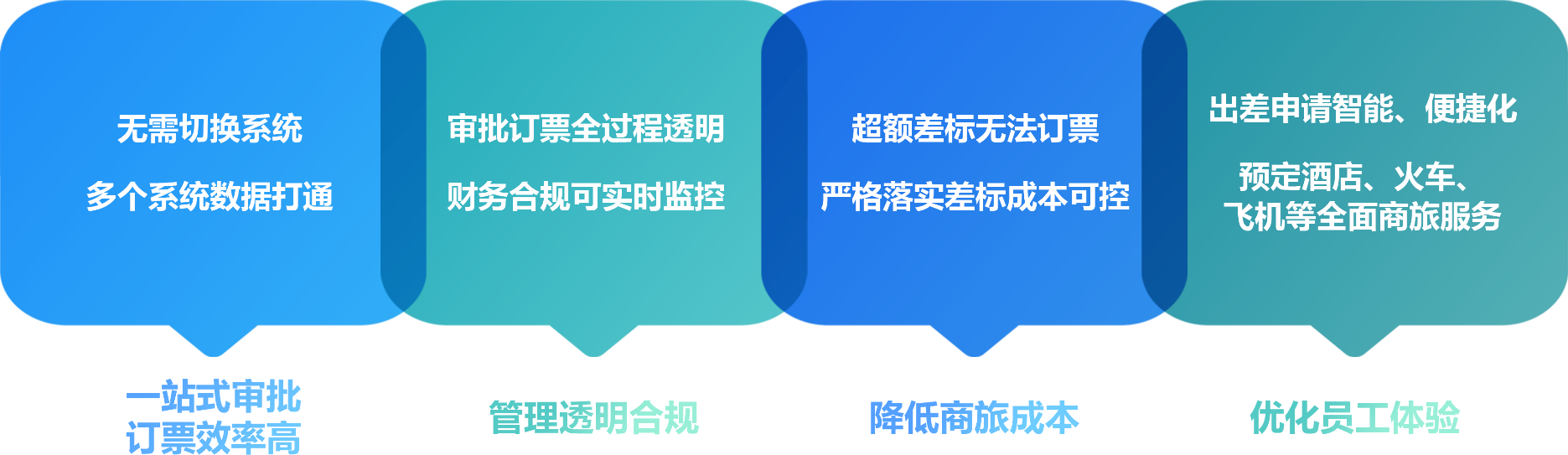 通达协同一体化商旅出行方案,让员工出行更加方便,解决了传统出差需要借款或垫资的问题