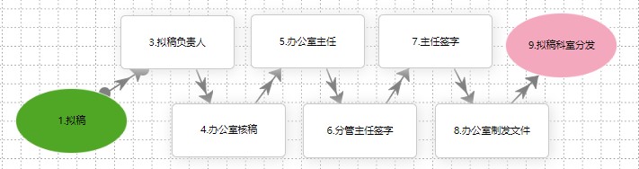 发文管理应用界面与流程图2