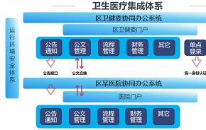 通达协同打通卫健局、医院信息系统双端建设实现数据互联互通，全面动态监管